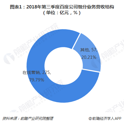 图表1：2018年第三季度百度公司细分营业营收结构（单位：亿元，%） 