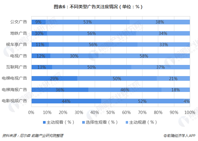 图表6：差别类型广告关注度情形（单位：%） 