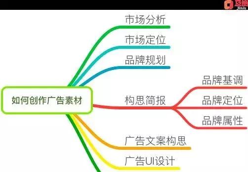 广告战略三重奏：为什么要投放广告、投给谁、怎么投？