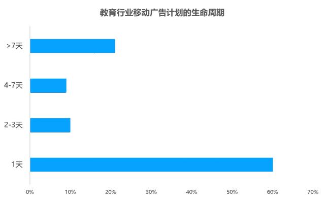 教育行业移动广告投放透析：头部企业是怎样投放广告的？